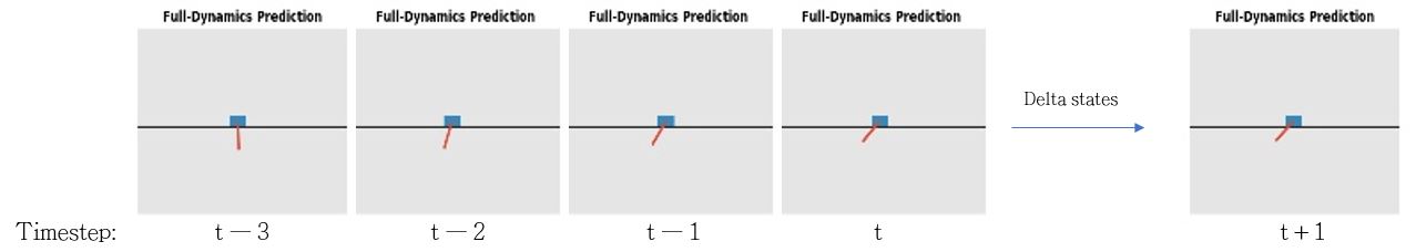 Cartpole Dyanmics Prediction